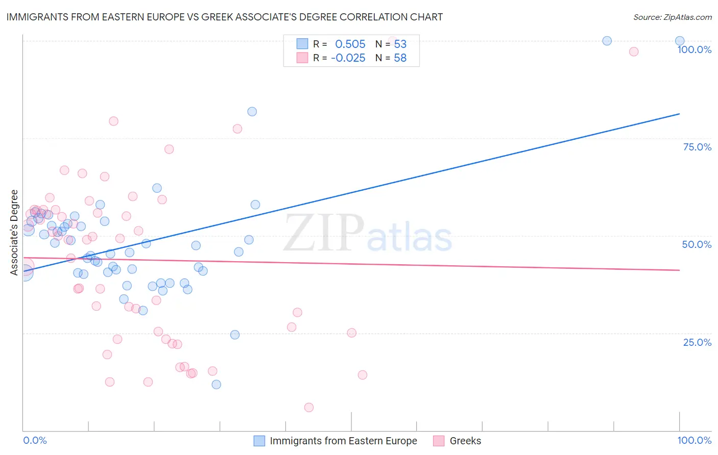 Immigrants from Eastern Europe vs Greek Associate's Degree