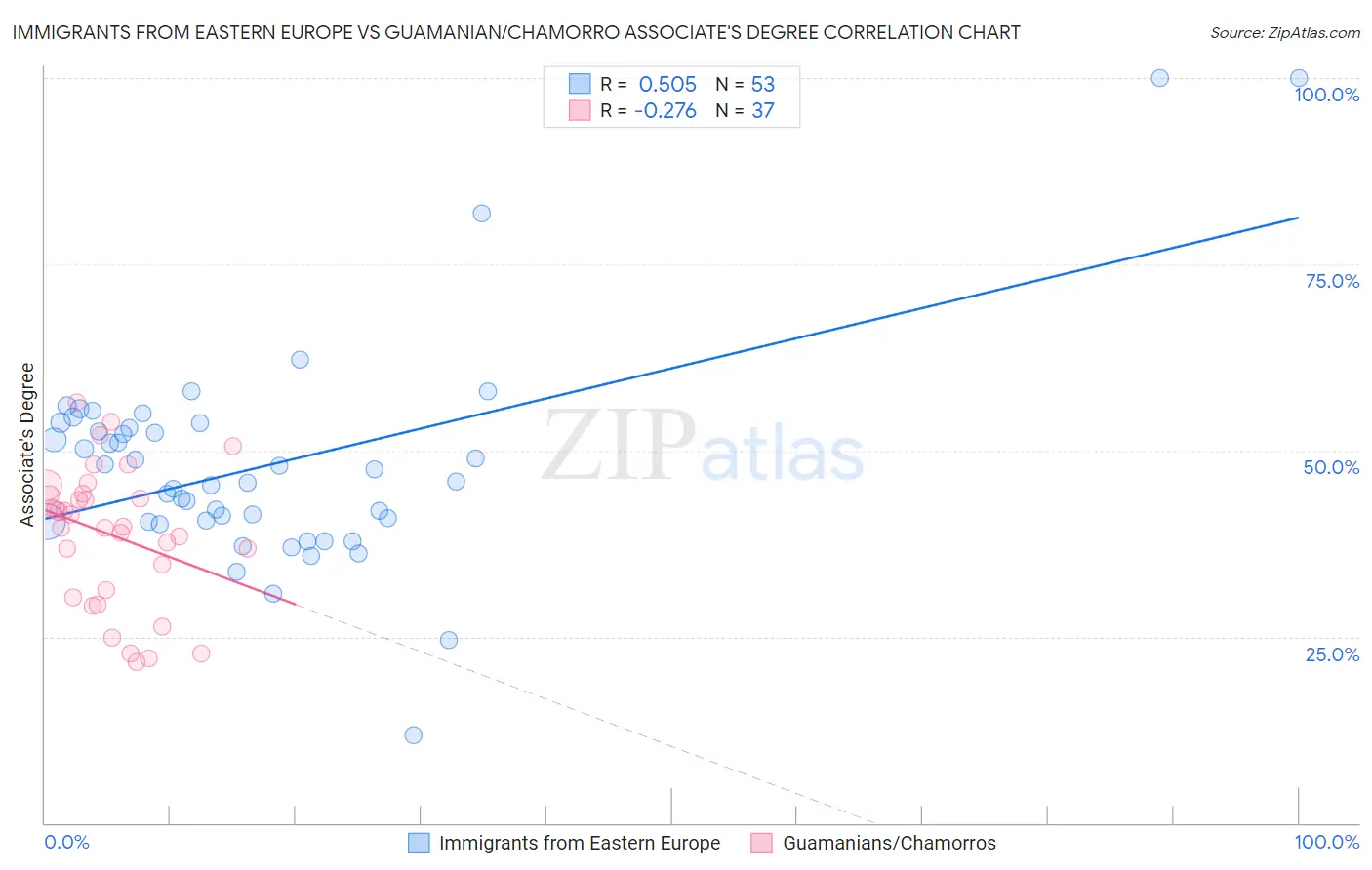 Immigrants from Eastern Europe vs Guamanian/Chamorro Associate's Degree