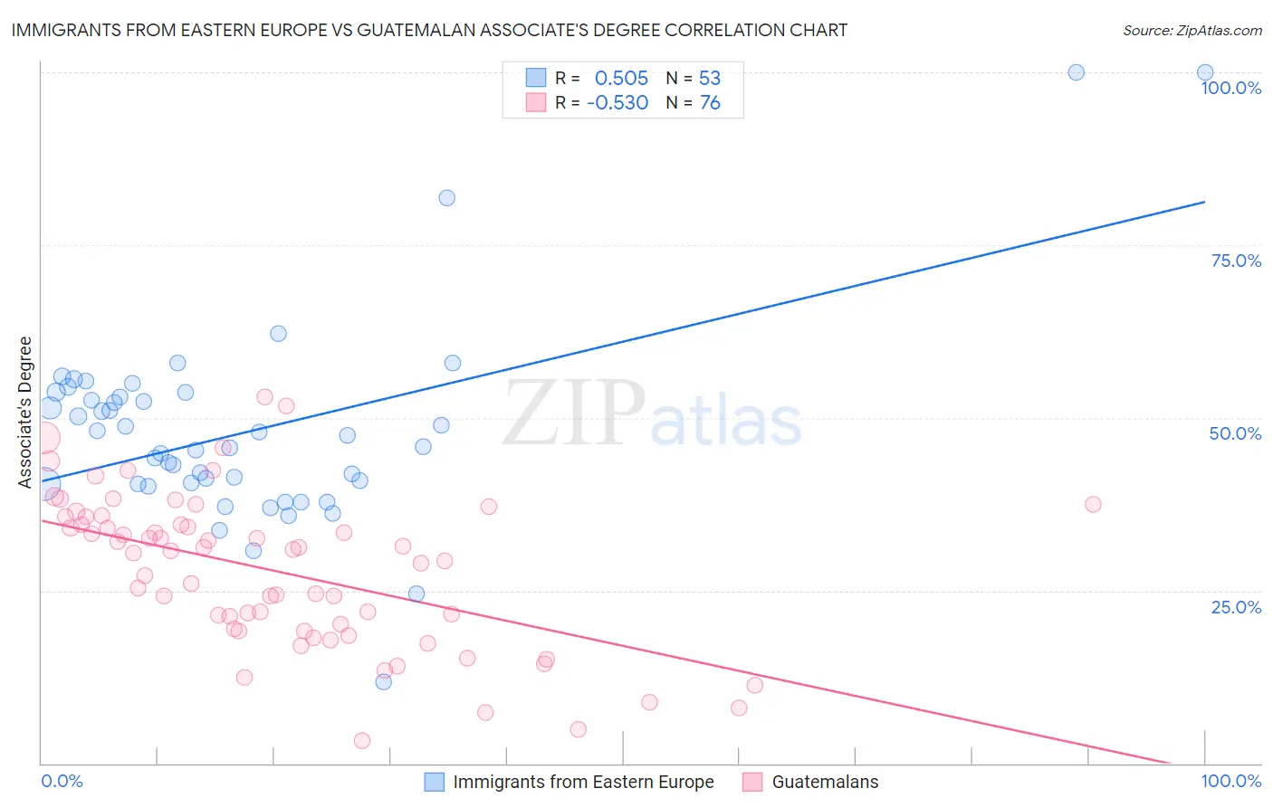 Immigrants from Eastern Europe vs Guatemalan Associate's Degree
