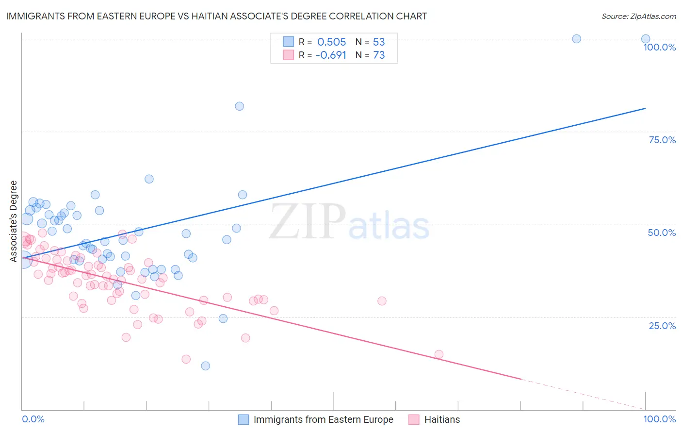 Immigrants from Eastern Europe vs Haitian Associate's Degree