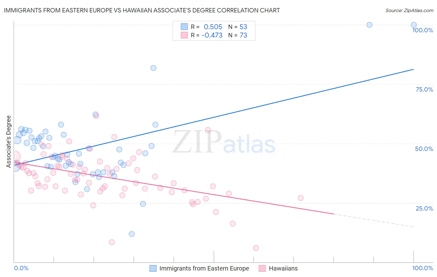 Immigrants from Eastern Europe vs Hawaiian Associate's Degree