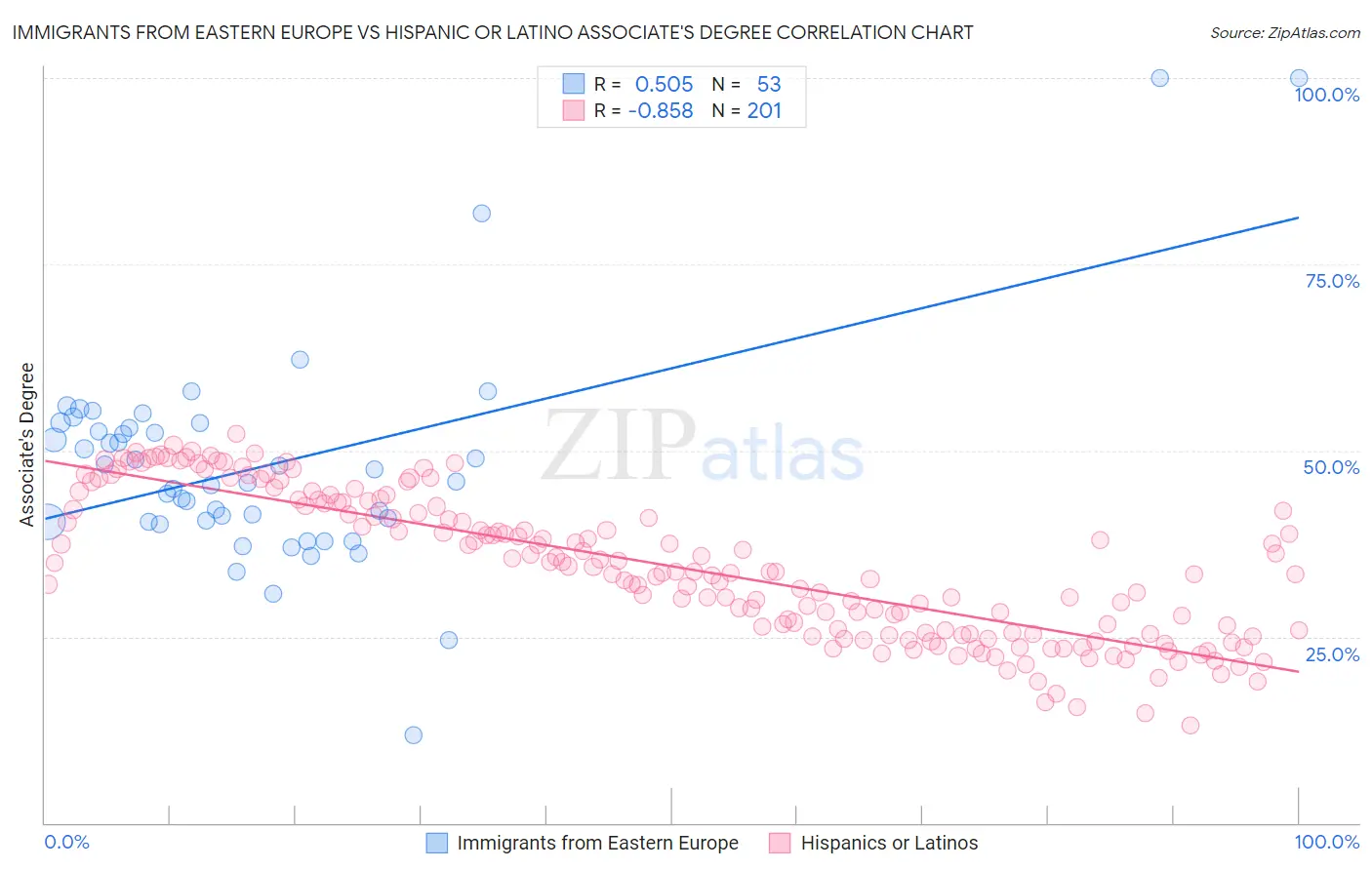 Immigrants from Eastern Europe vs Hispanic or Latino Associate's Degree