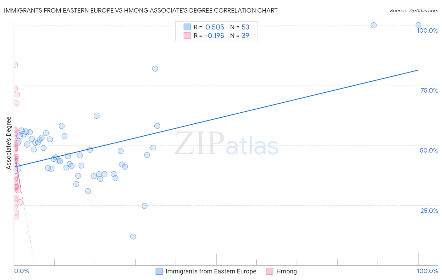 Immigrants from Eastern Europe vs Hmong Associate's Degree