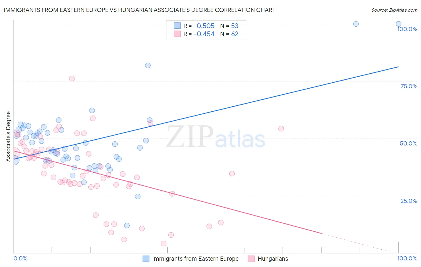 Immigrants from Eastern Europe vs Hungarian Associate's Degree