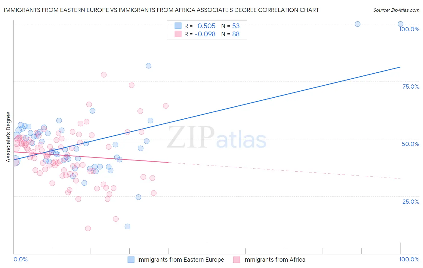 Immigrants from Eastern Europe vs Immigrants from Africa Associate's Degree