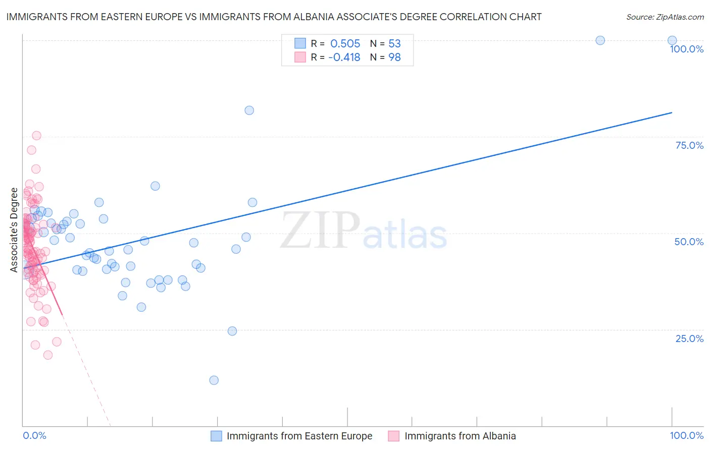 Immigrants from Eastern Europe vs Immigrants from Albania Associate's Degree