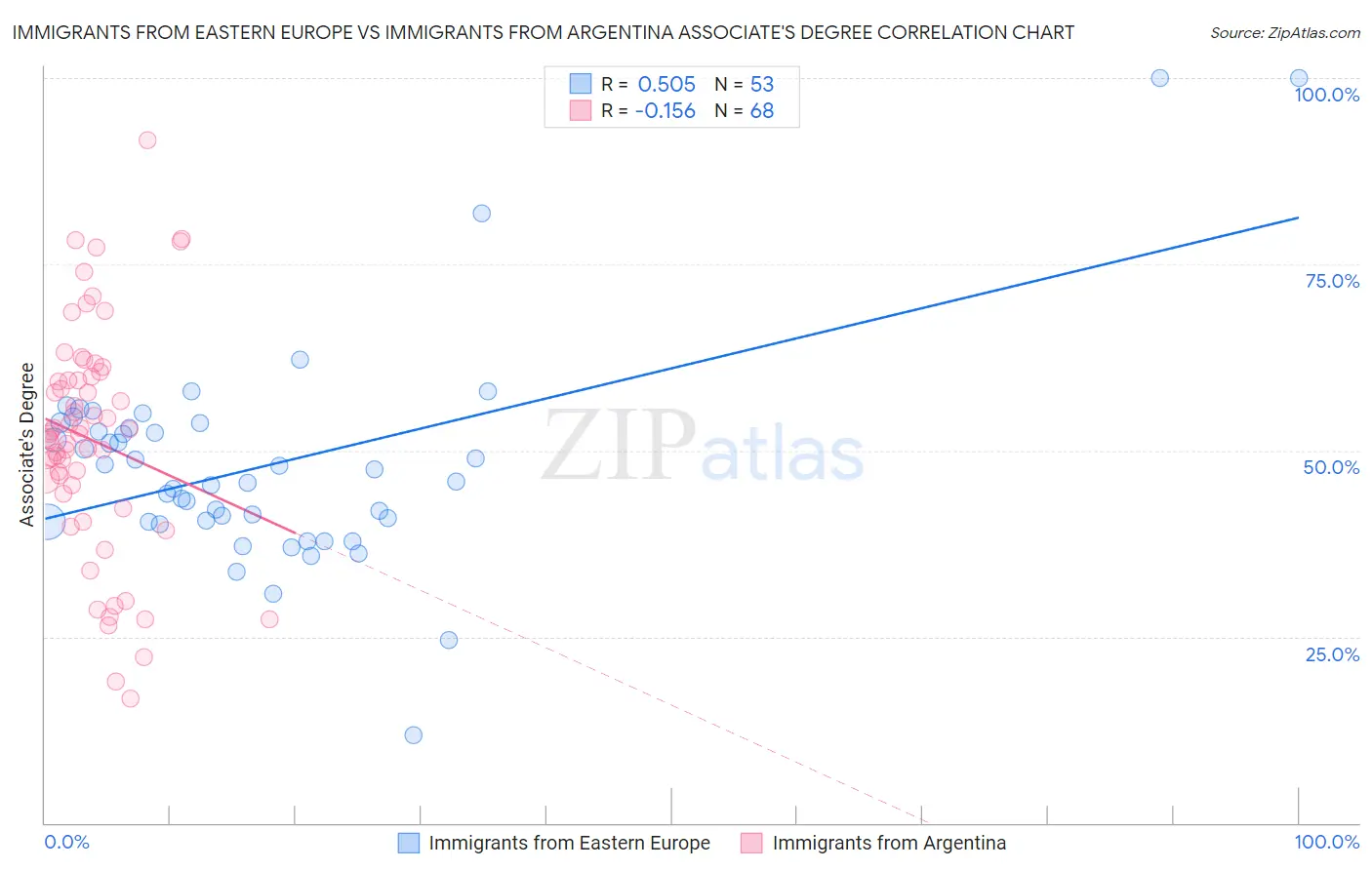 Immigrants from Eastern Europe vs Immigrants from Argentina Associate's Degree
