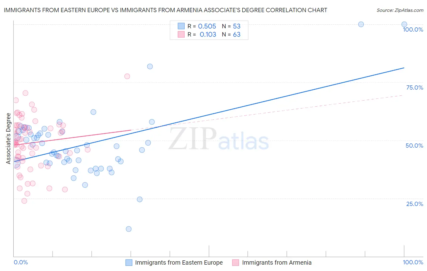 Immigrants from Eastern Europe vs Immigrants from Armenia Associate's Degree