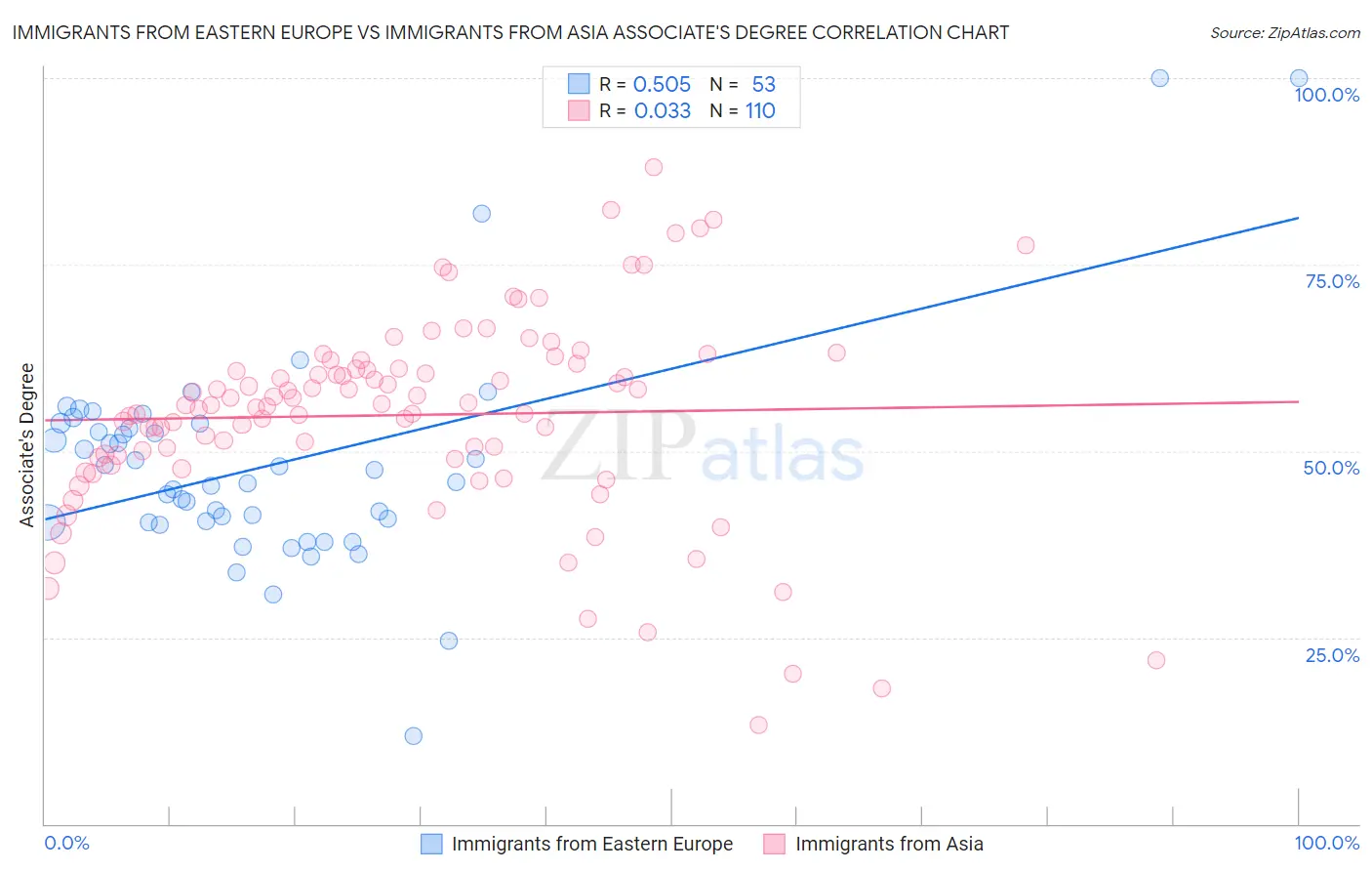 Immigrants from Eastern Europe vs Immigrants from Asia Associate's Degree