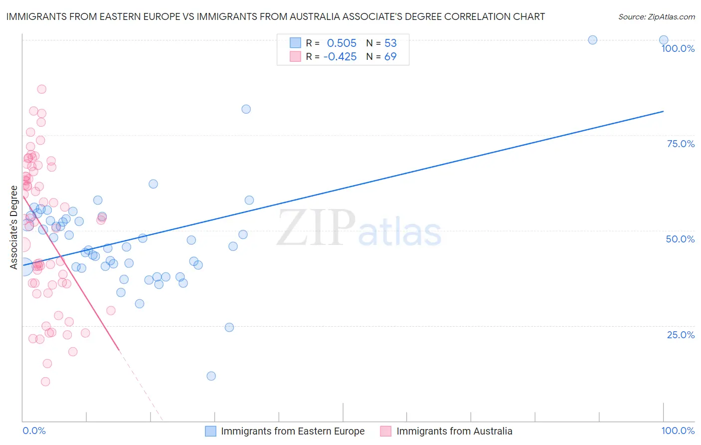 Immigrants from Eastern Europe vs Immigrants from Australia Associate's Degree