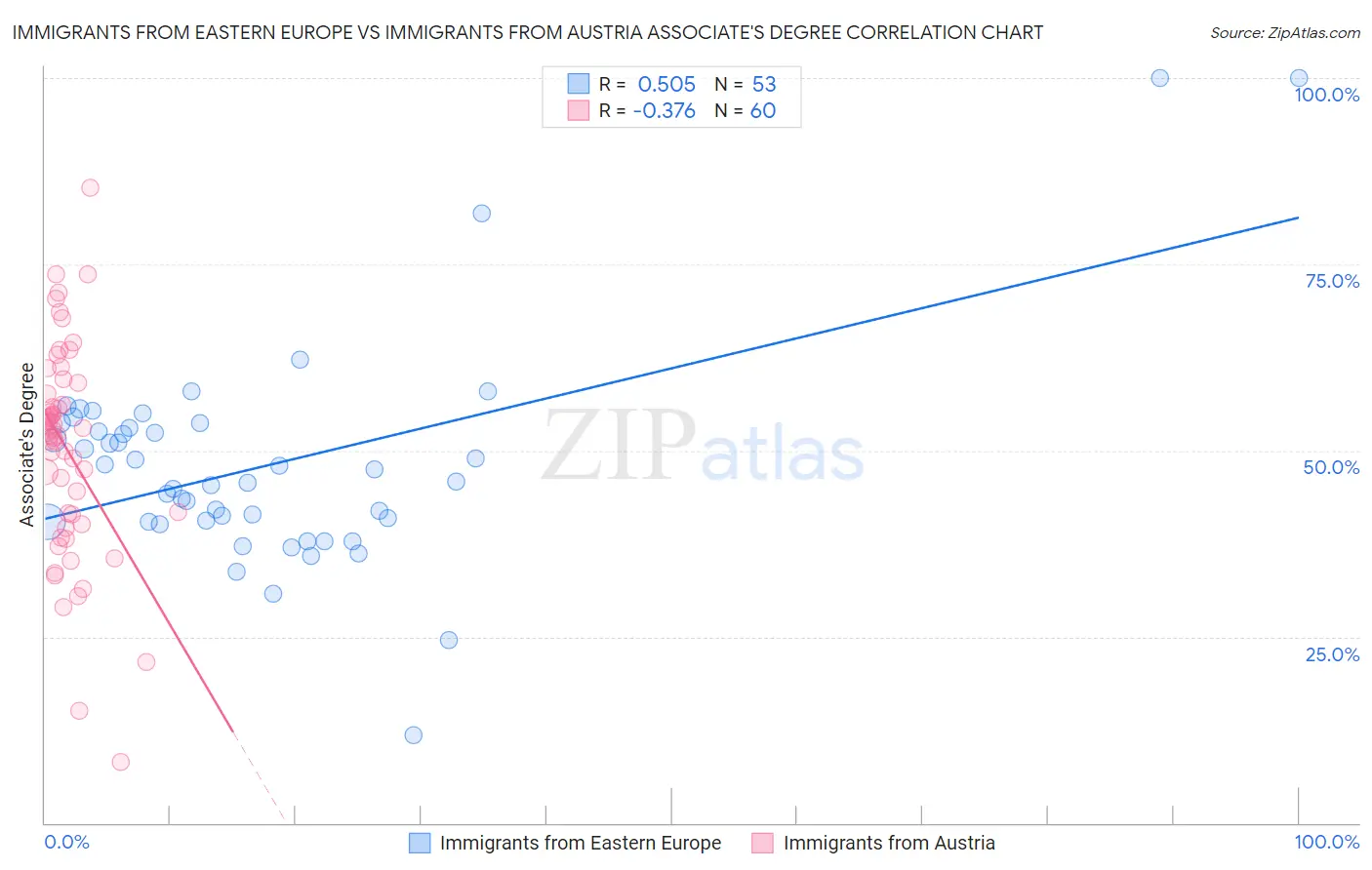 Immigrants from Eastern Europe vs Immigrants from Austria Associate's Degree