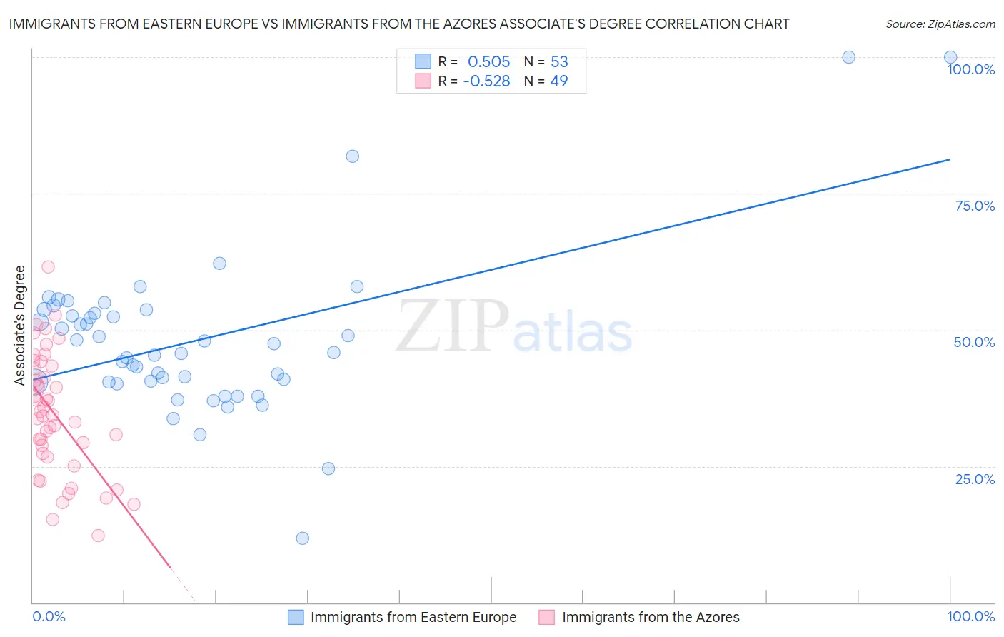 Immigrants from Eastern Europe vs Immigrants from the Azores Associate's Degree