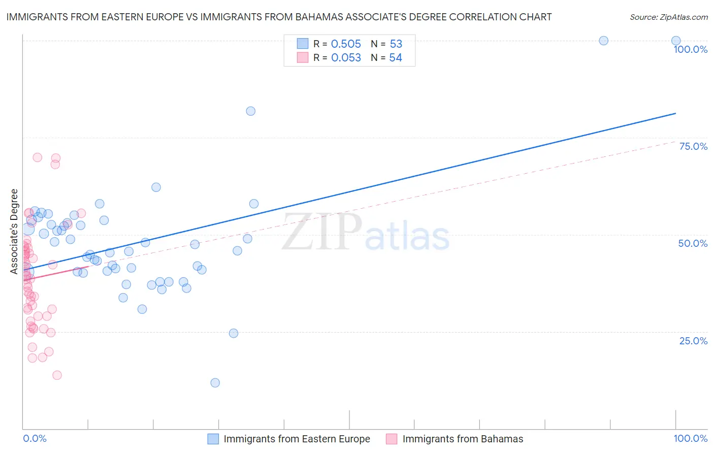 Immigrants from Eastern Europe vs Immigrants from Bahamas Associate's Degree