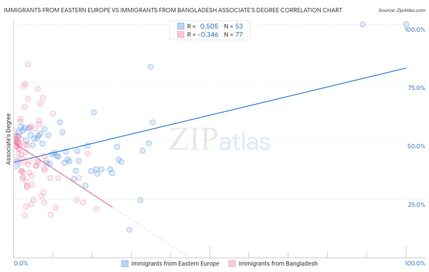 Immigrants from Eastern Europe vs Immigrants from Bangladesh Associate's Degree
