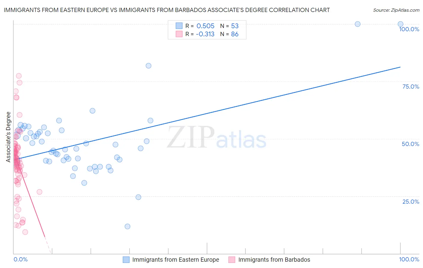 Immigrants from Eastern Europe vs Immigrants from Barbados Associate's Degree