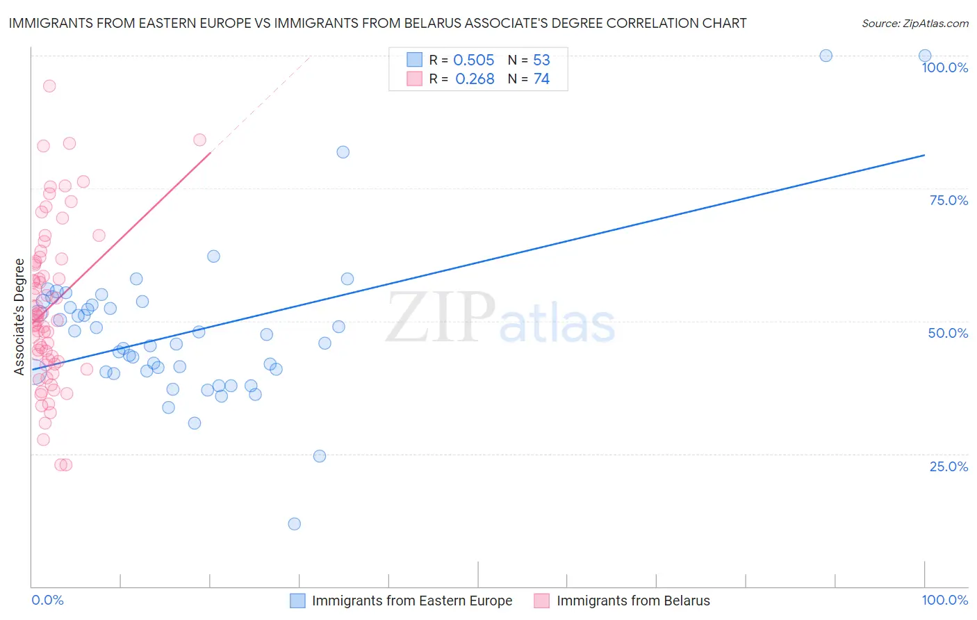 Immigrants from Eastern Europe vs Immigrants from Belarus Associate's Degree
