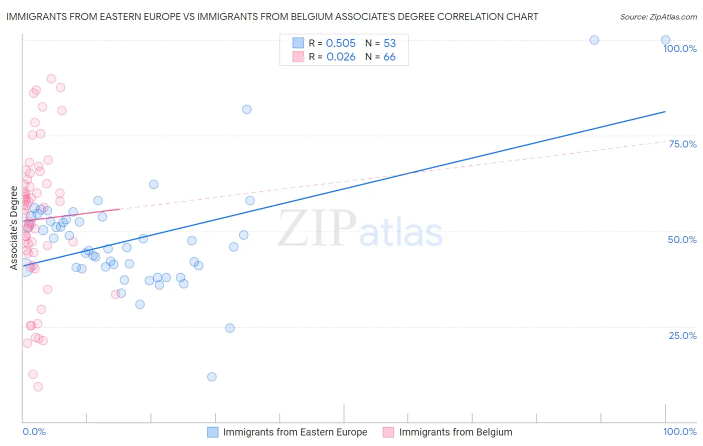 Immigrants from Eastern Europe vs Immigrants from Belgium Associate's Degree