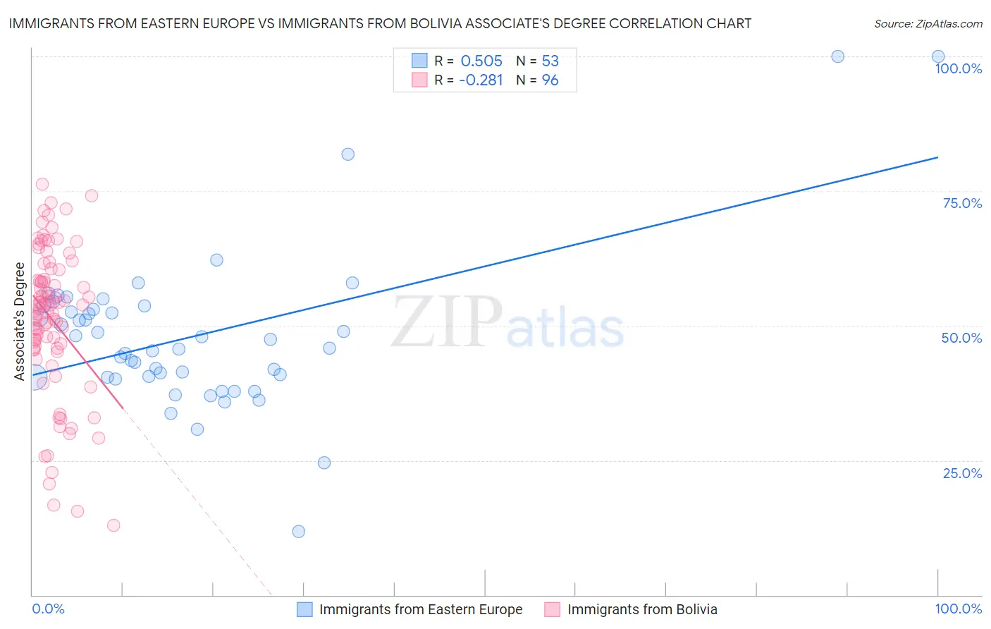 Immigrants from Eastern Europe vs Immigrants from Bolivia Associate's Degree