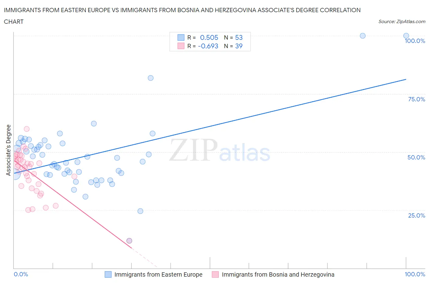 Immigrants from Eastern Europe vs Immigrants from Bosnia and Herzegovina Associate's Degree
