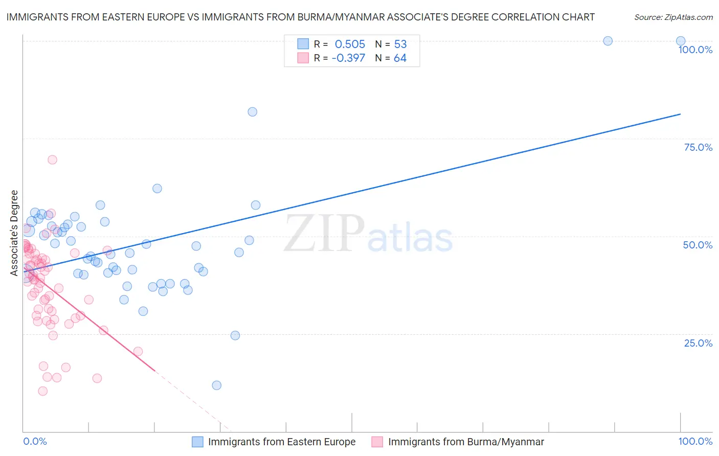 Immigrants from Eastern Europe vs Immigrants from Burma/Myanmar Associate's Degree