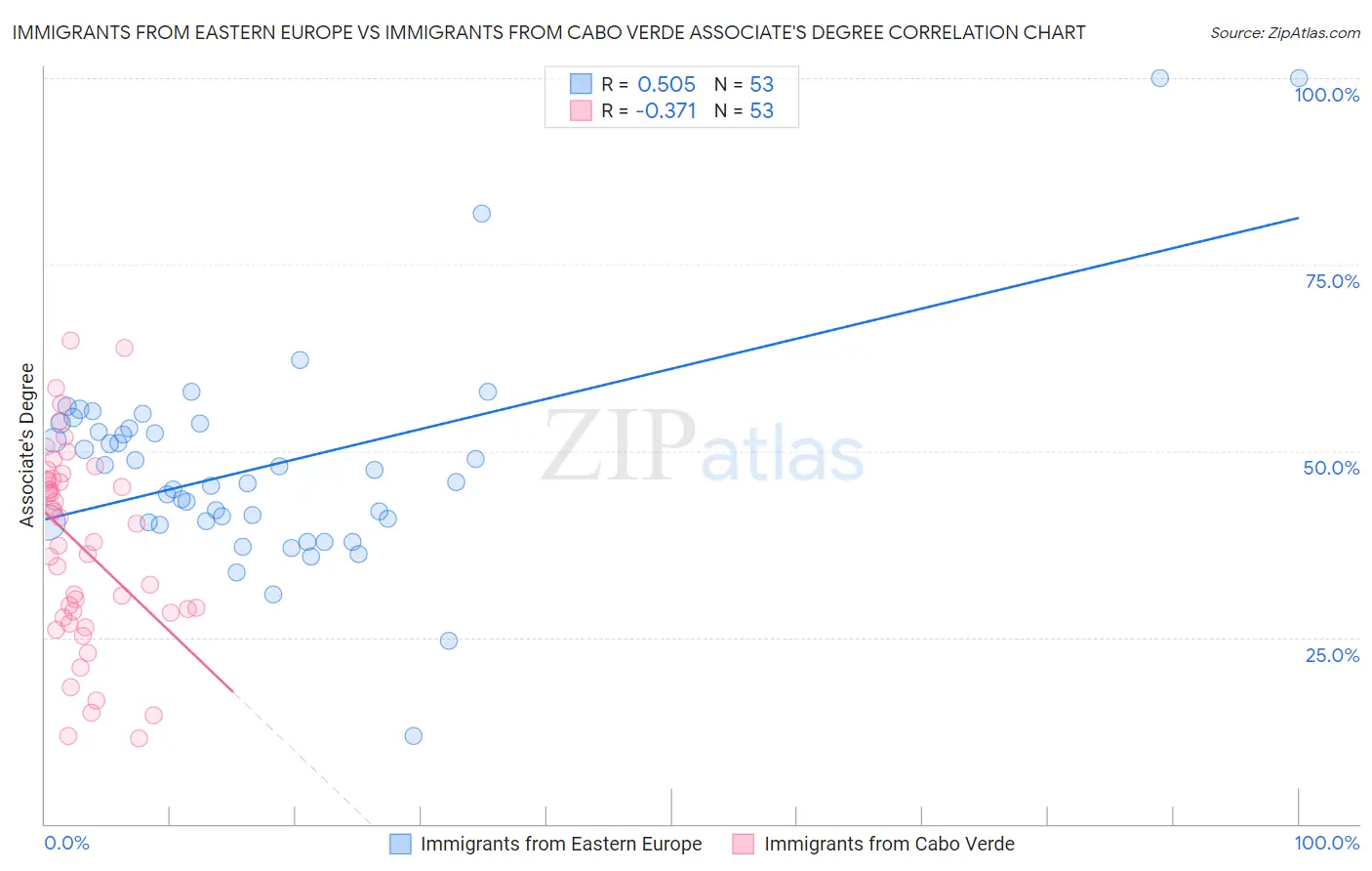 Immigrants from Eastern Europe vs Immigrants from Cabo Verde Associate's Degree