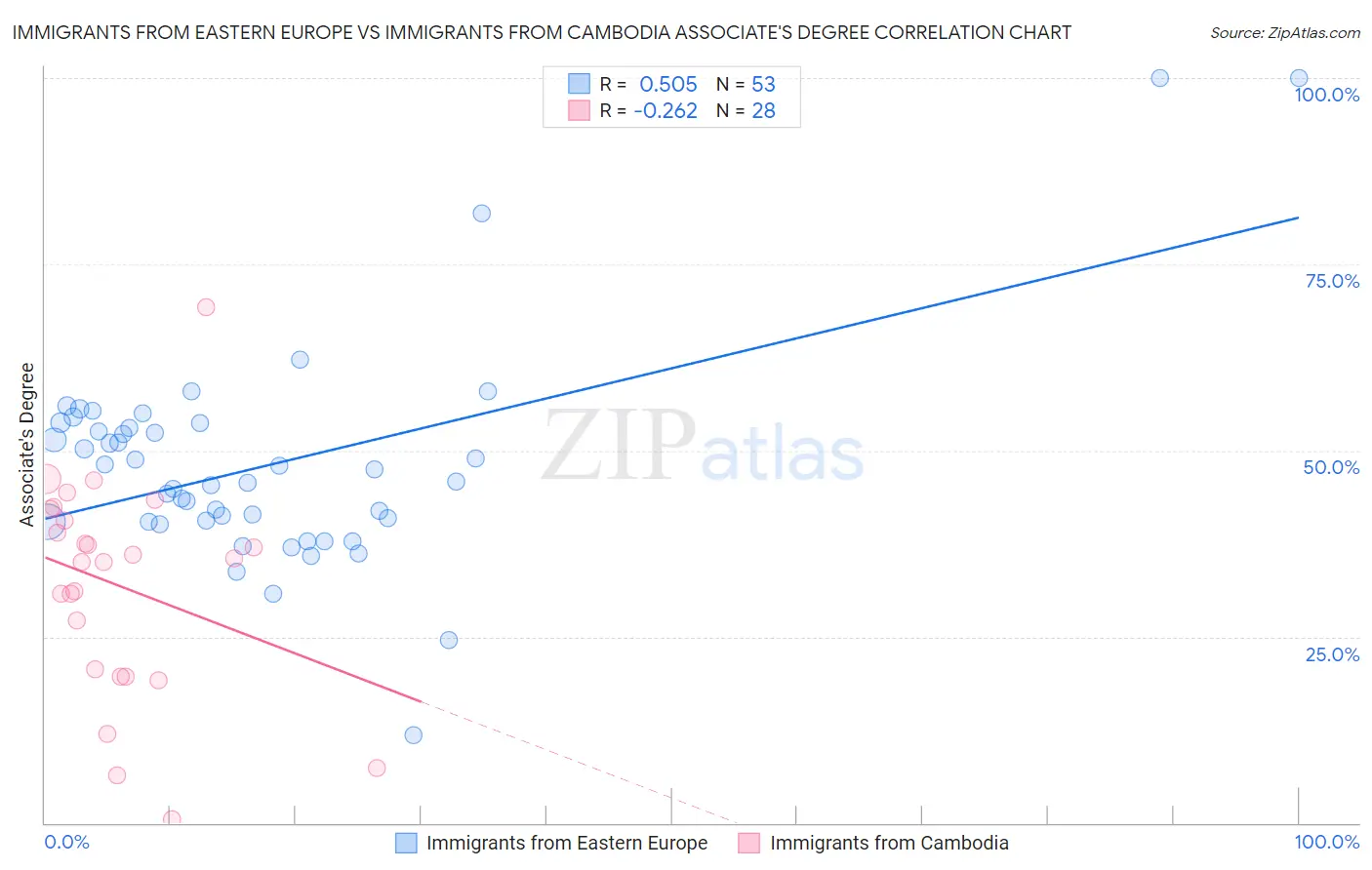 Immigrants from Eastern Europe vs Immigrants from Cambodia Associate's Degree