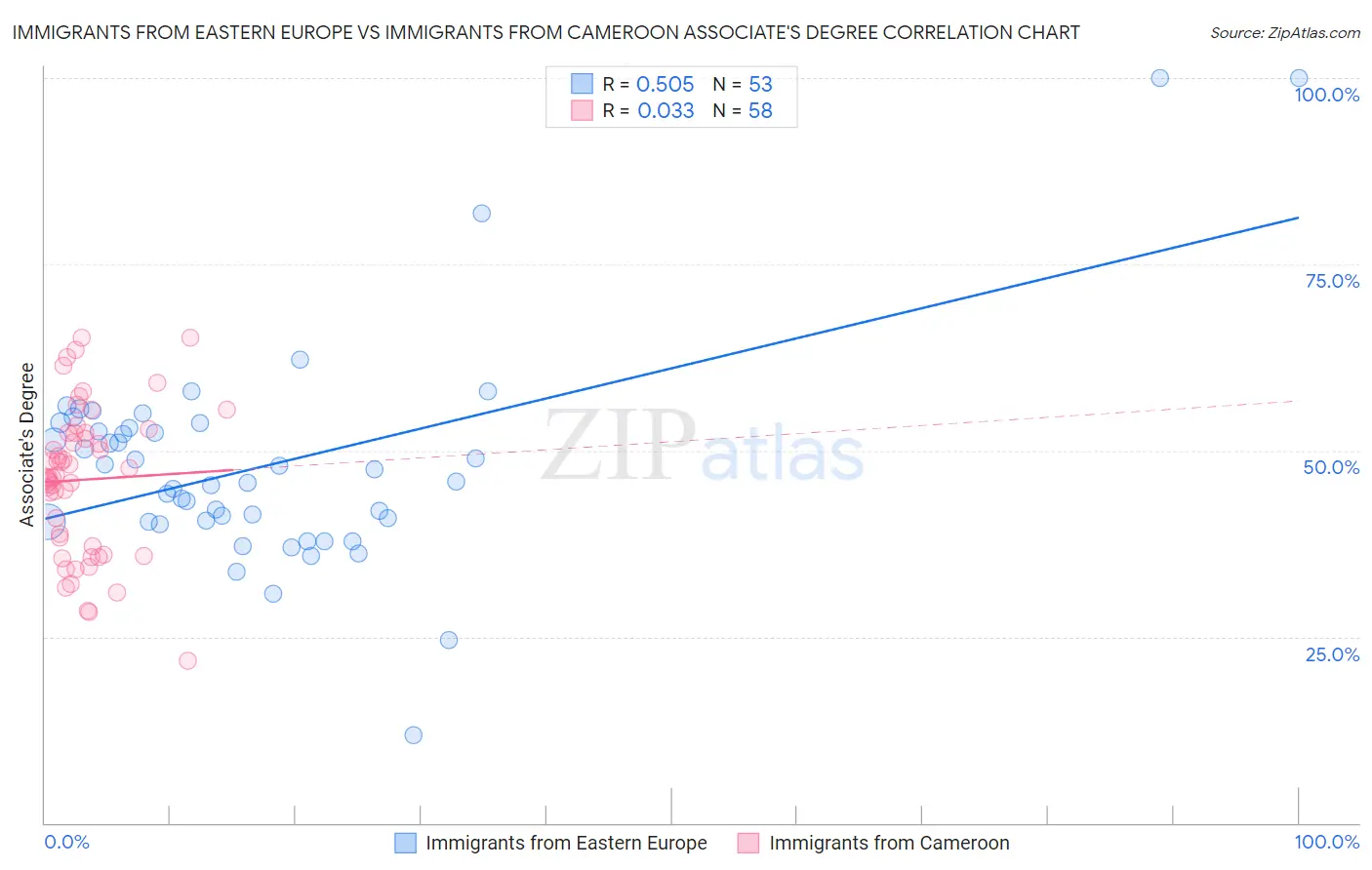 Immigrants from Eastern Europe vs Immigrants from Cameroon Associate's Degree