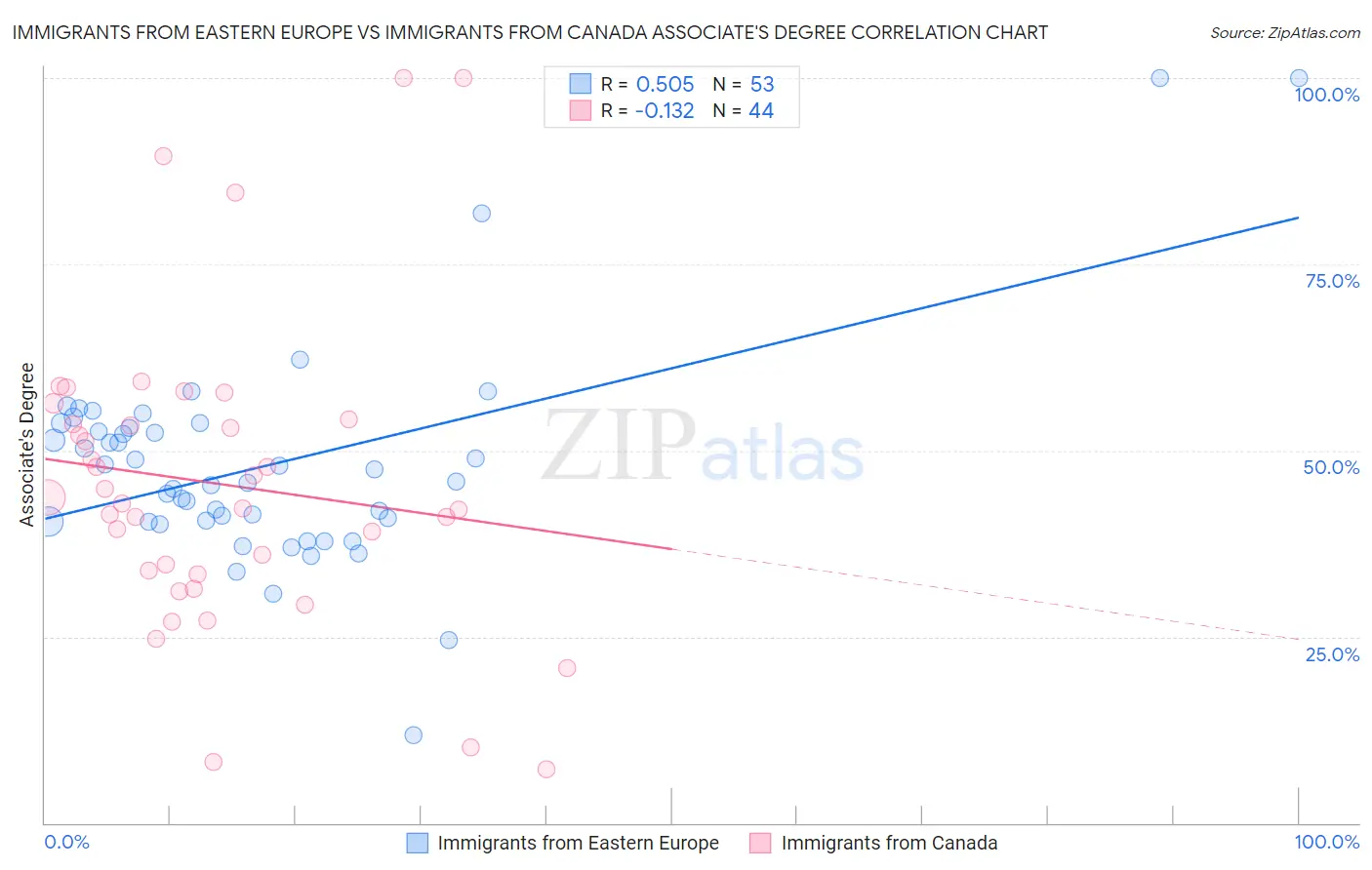 Immigrants from Eastern Europe vs Immigrants from Canada Associate's Degree