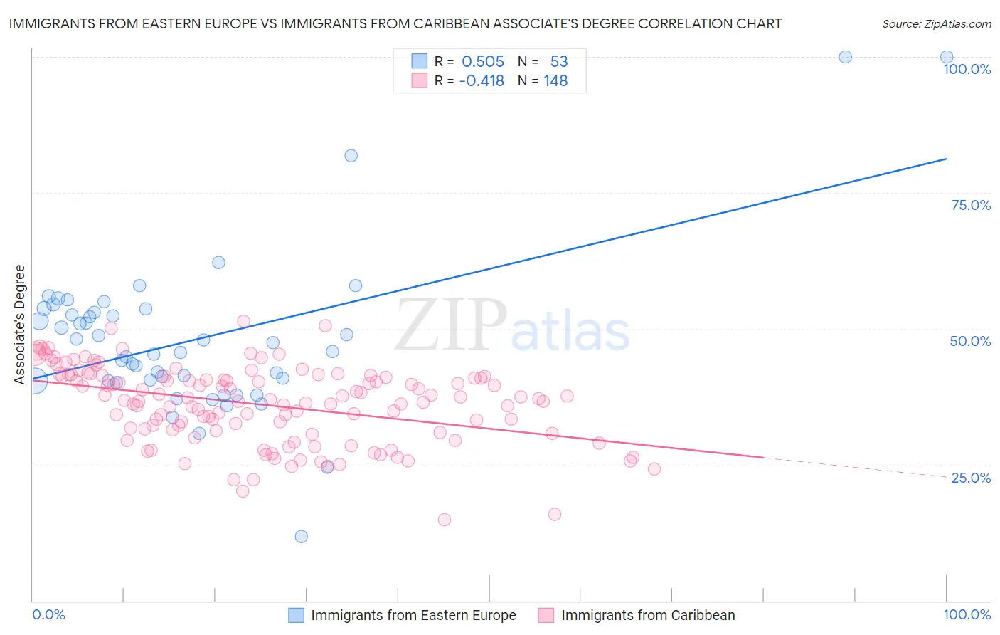 Immigrants from Eastern Europe vs Immigrants from Caribbean Associate's Degree