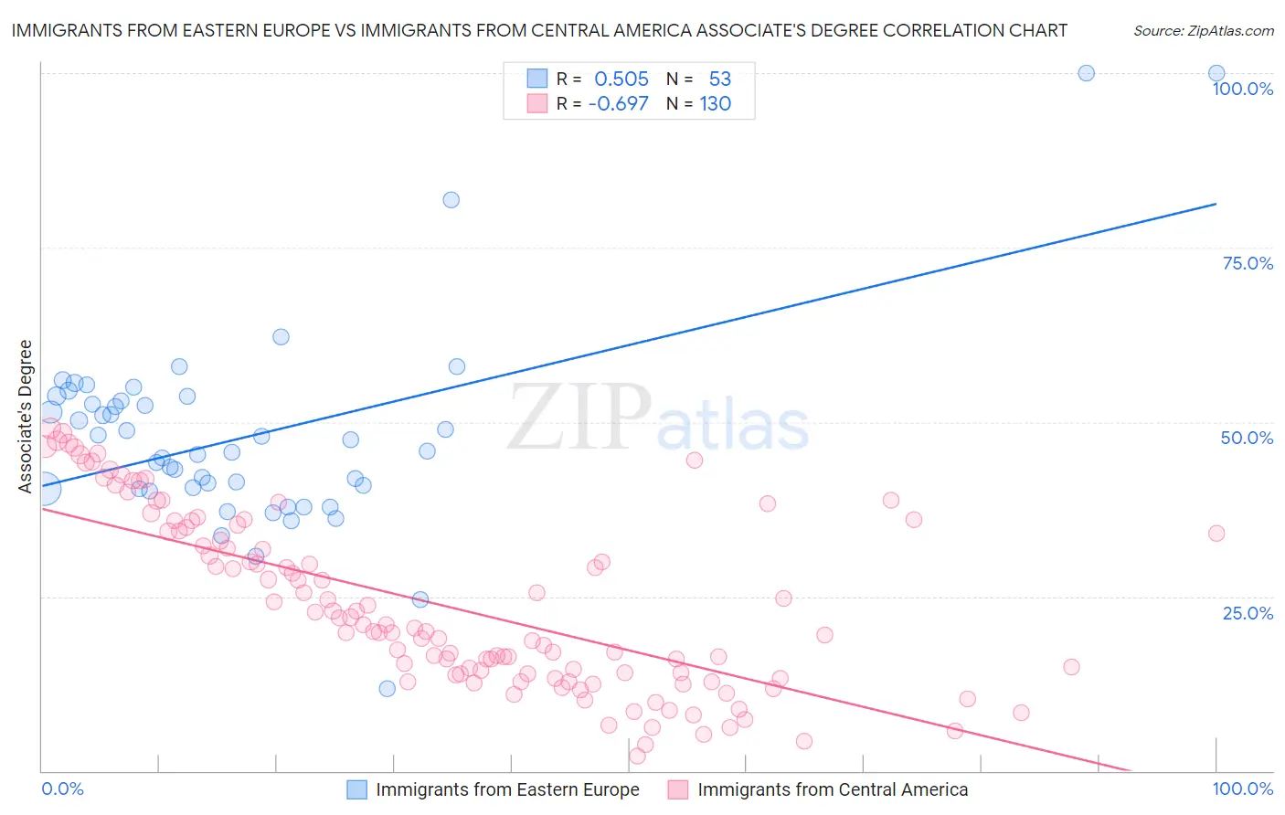 Immigrants from Eastern Europe vs Immigrants from Central America Associate's Degree