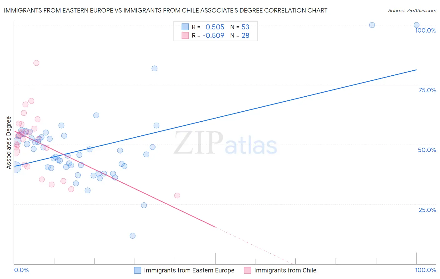 Immigrants from Eastern Europe vs Immigrants from Chile Associate's Degree