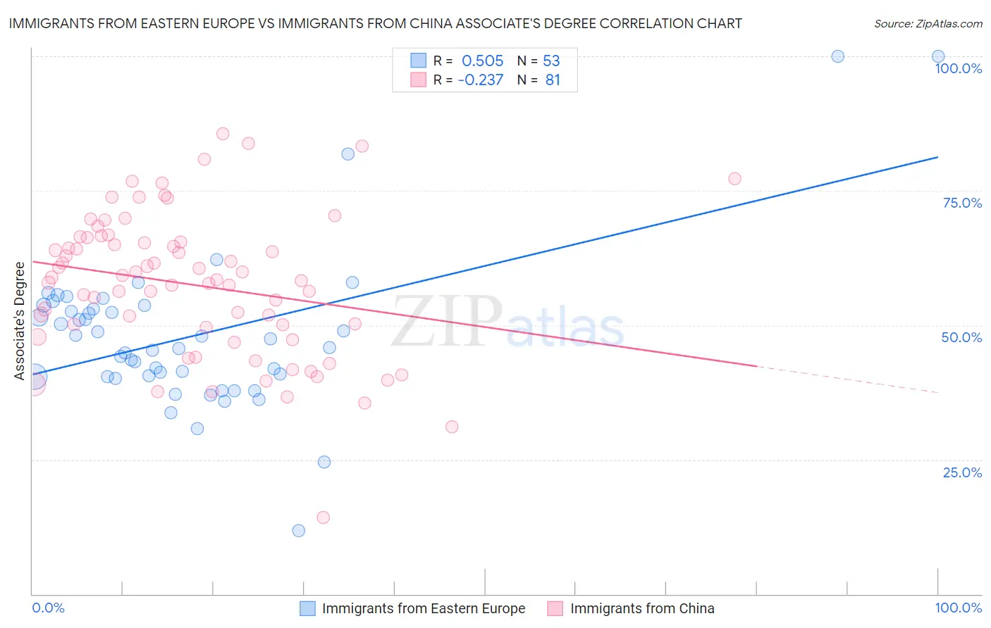 Immigrants from Eastern Europe vs Immigrants from China Associate's Degree