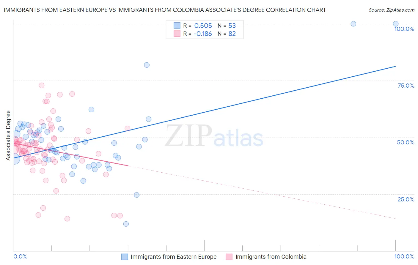 Immigrants from Eastern Europe vs Immigrants from Colombia Associate's Degree