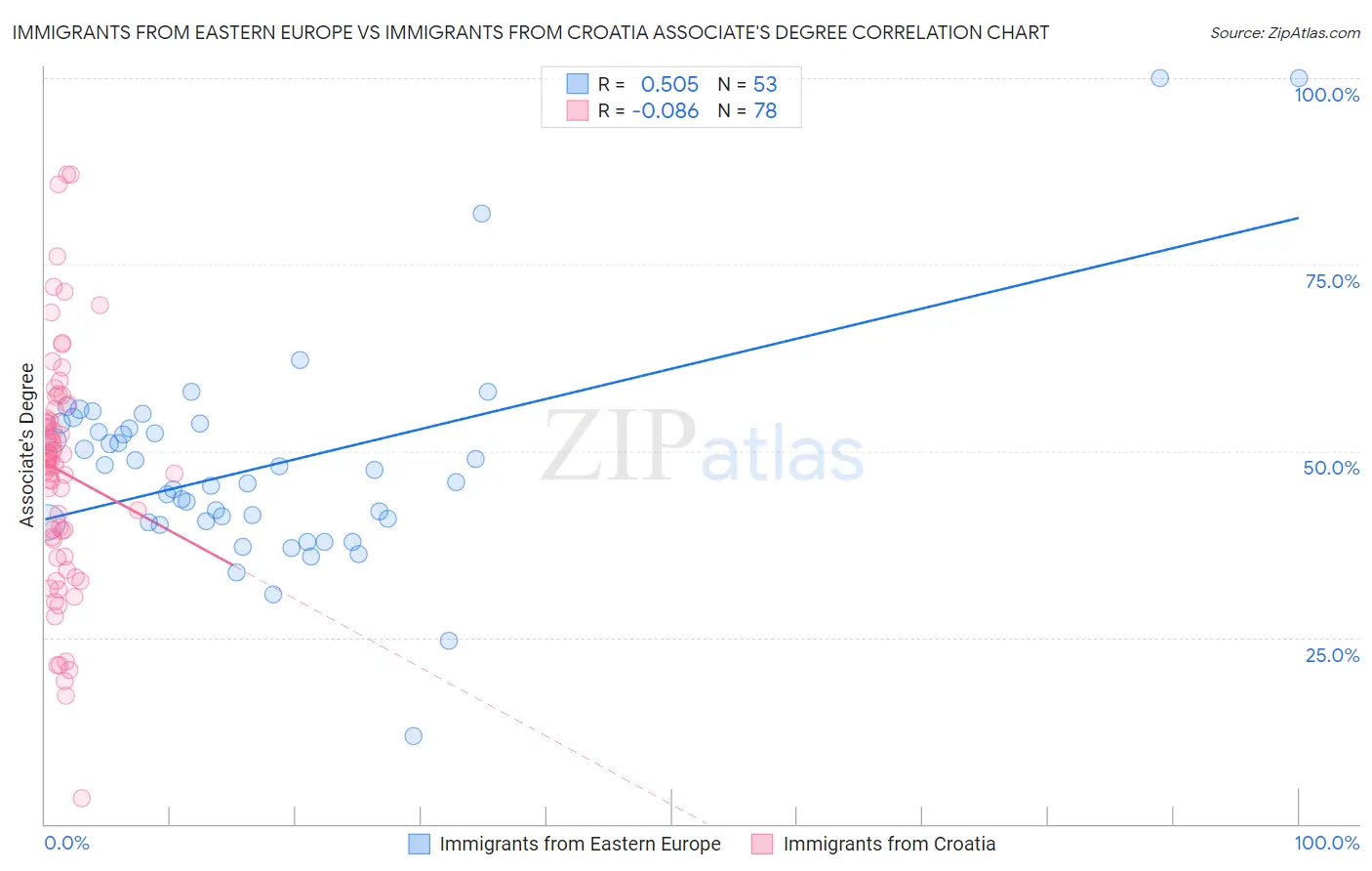 Immigrants from Eastern Europe vs Immigrants from Croatia Associate's Degree