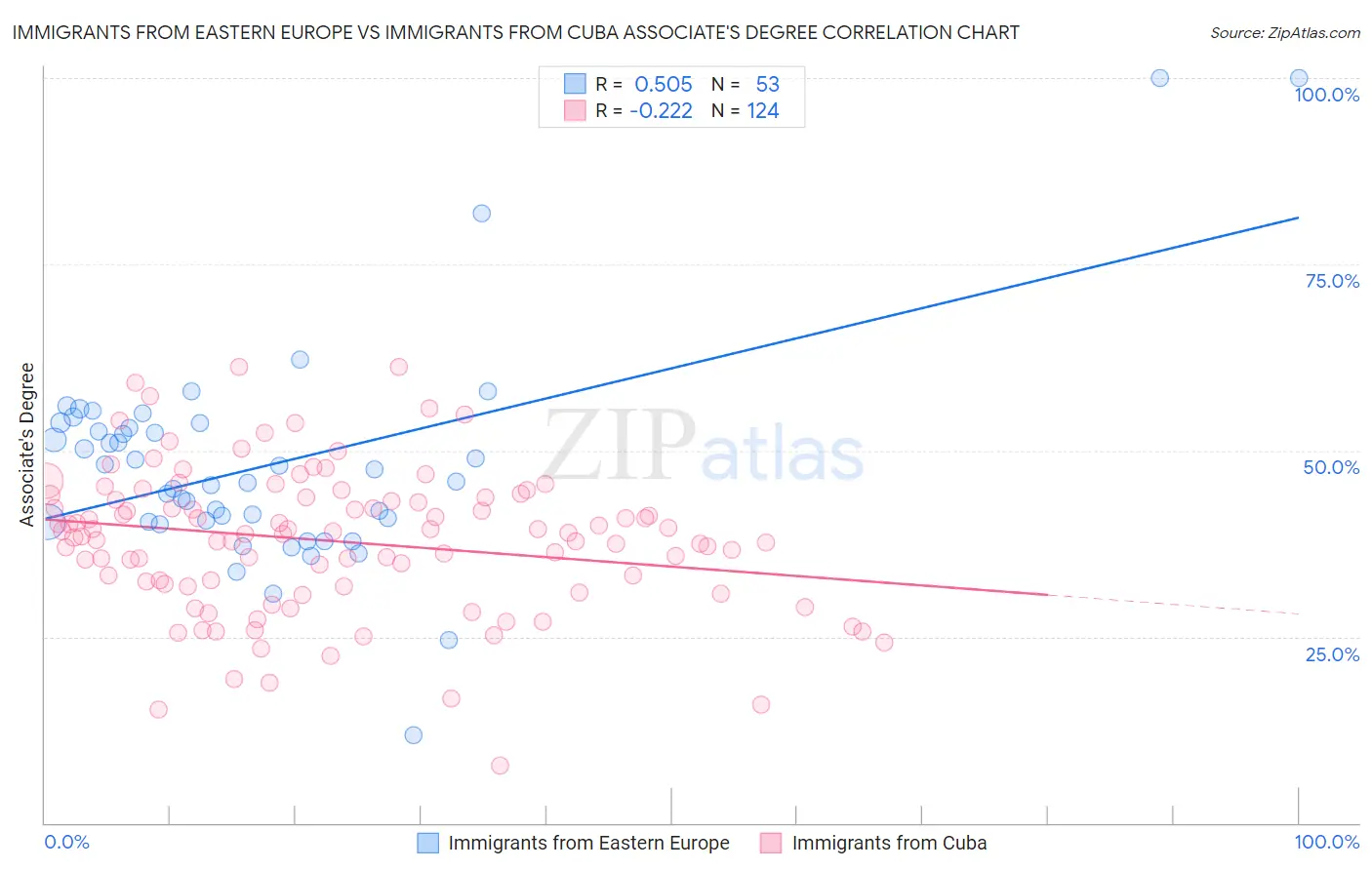 Immigrants from Eastern Europe vs Immigrants from Cuba Associate's Degree