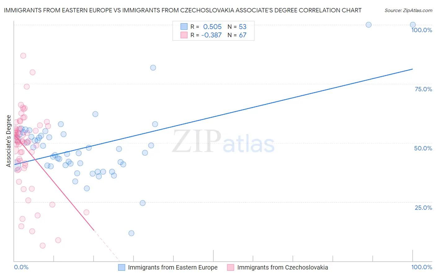 Immigrants from Eastern Europe vs Immigrants from Czechoslovakia Associate's Degree