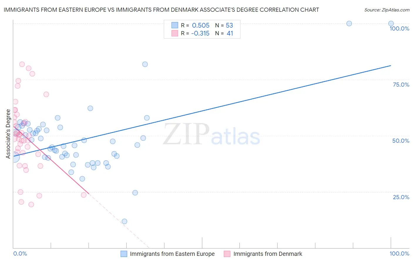 Immigrants from Eastern Europe vs Immigrants from Denmark Associate's Degree