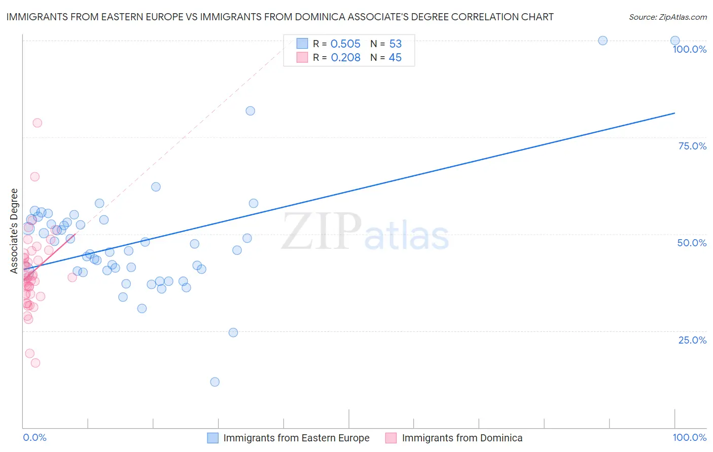 Immigrants from Eastern Europe vs Immigrants from Dominica Associate's Degree