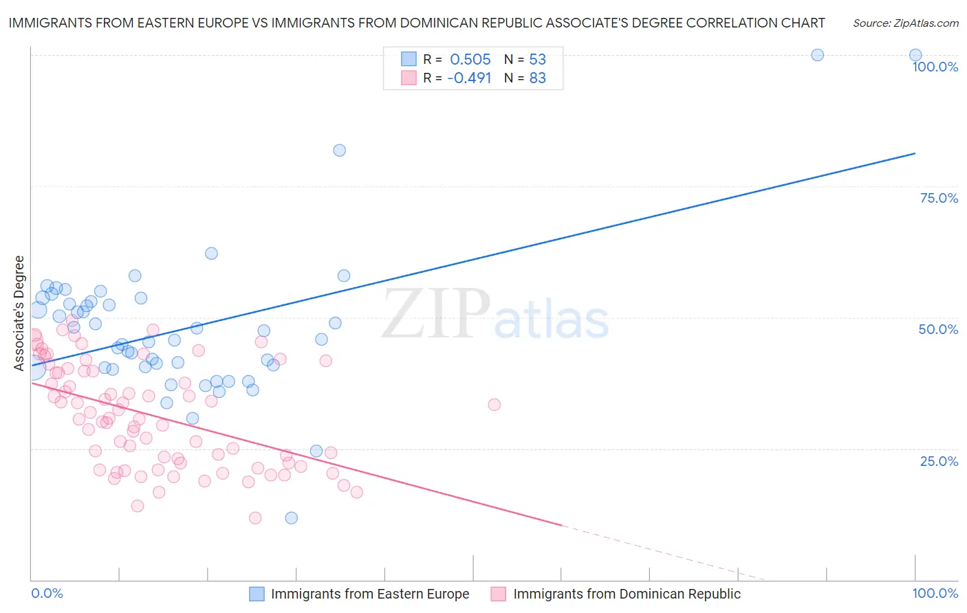 Immigrants from Eastern Europe vs Immigrants from Dominican Republic Associate's Degree