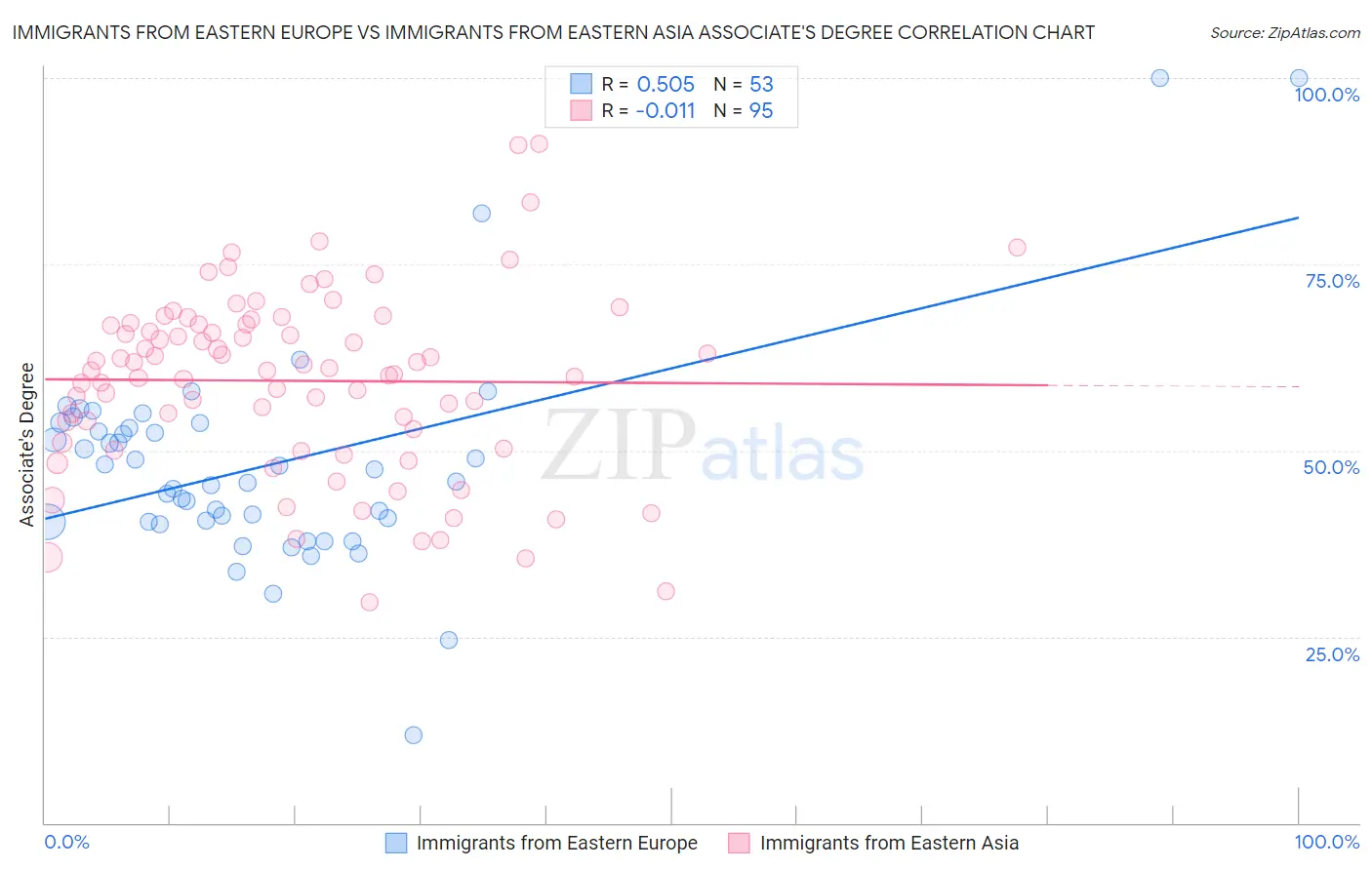 Immigrants from Eastern Europe vs Immigrants from Eastern Asia Associate's Degree