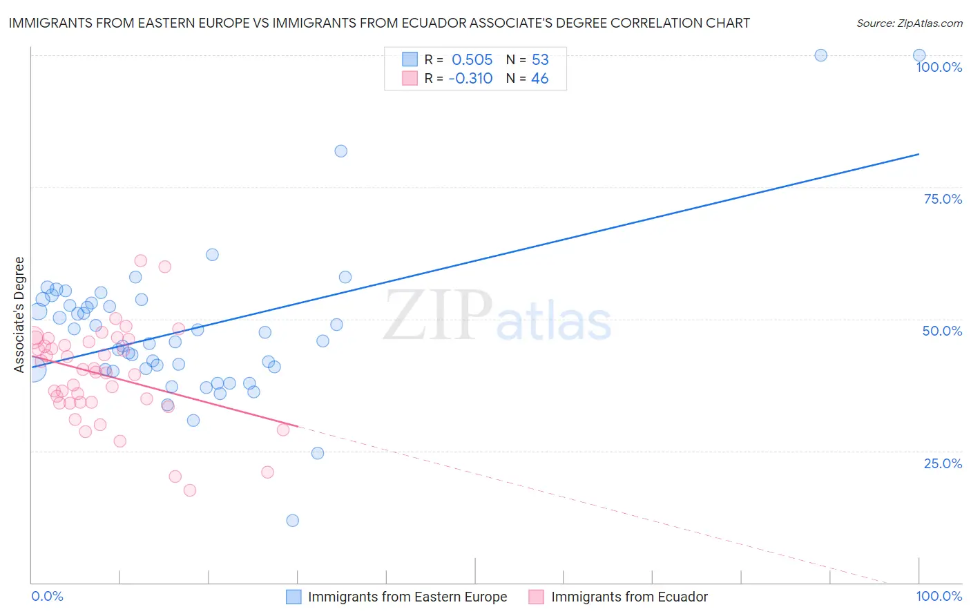 Immigrants from Eastern Europe vs Immigrants from Ecuador Associate's Degree
