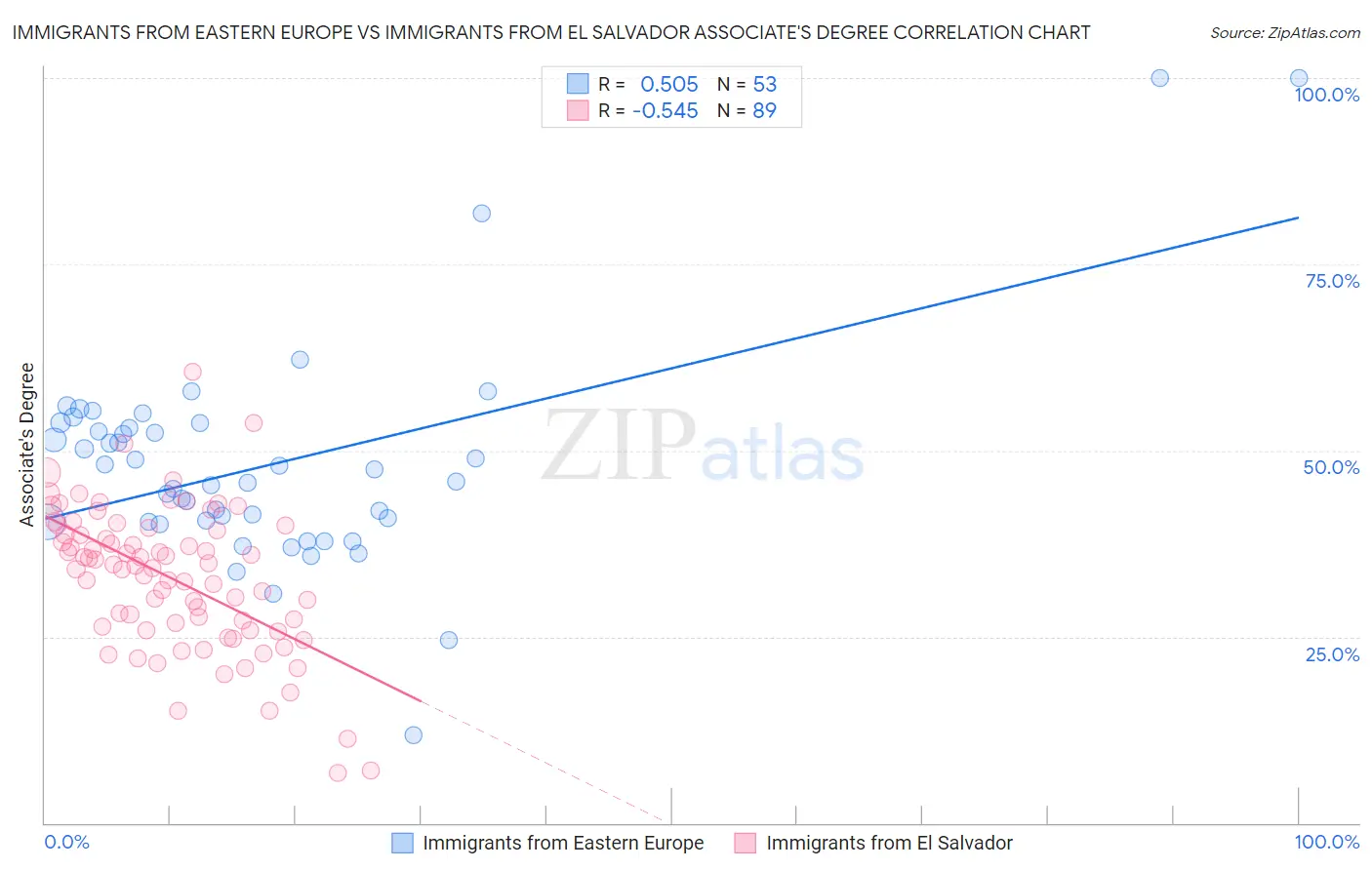 Immigrants from Eastern Europe vs Immigrants from El Salvador Associate's Degree