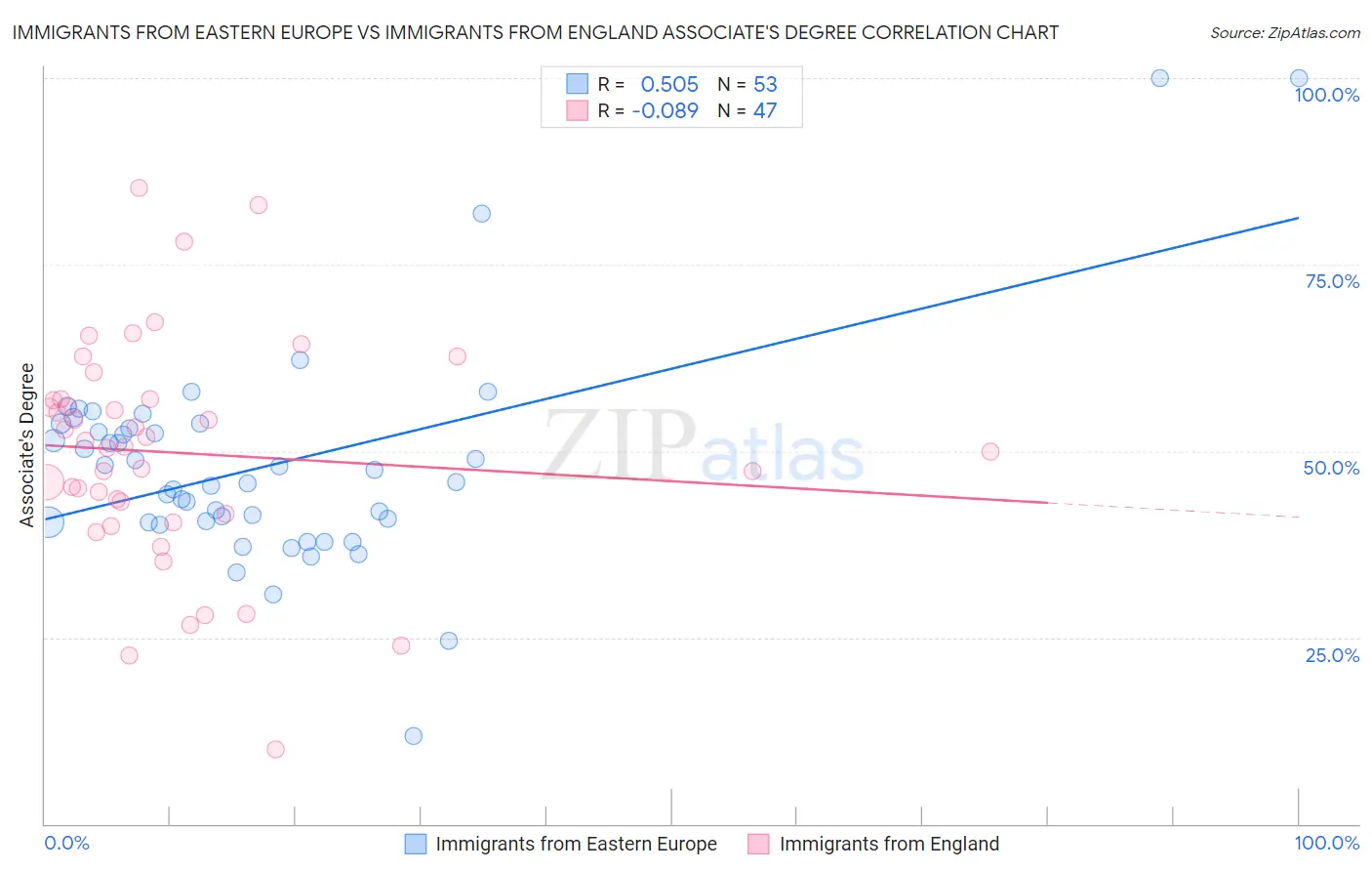 Immigrants from Eastern Europe vs Immigrants from England Associate's Degree