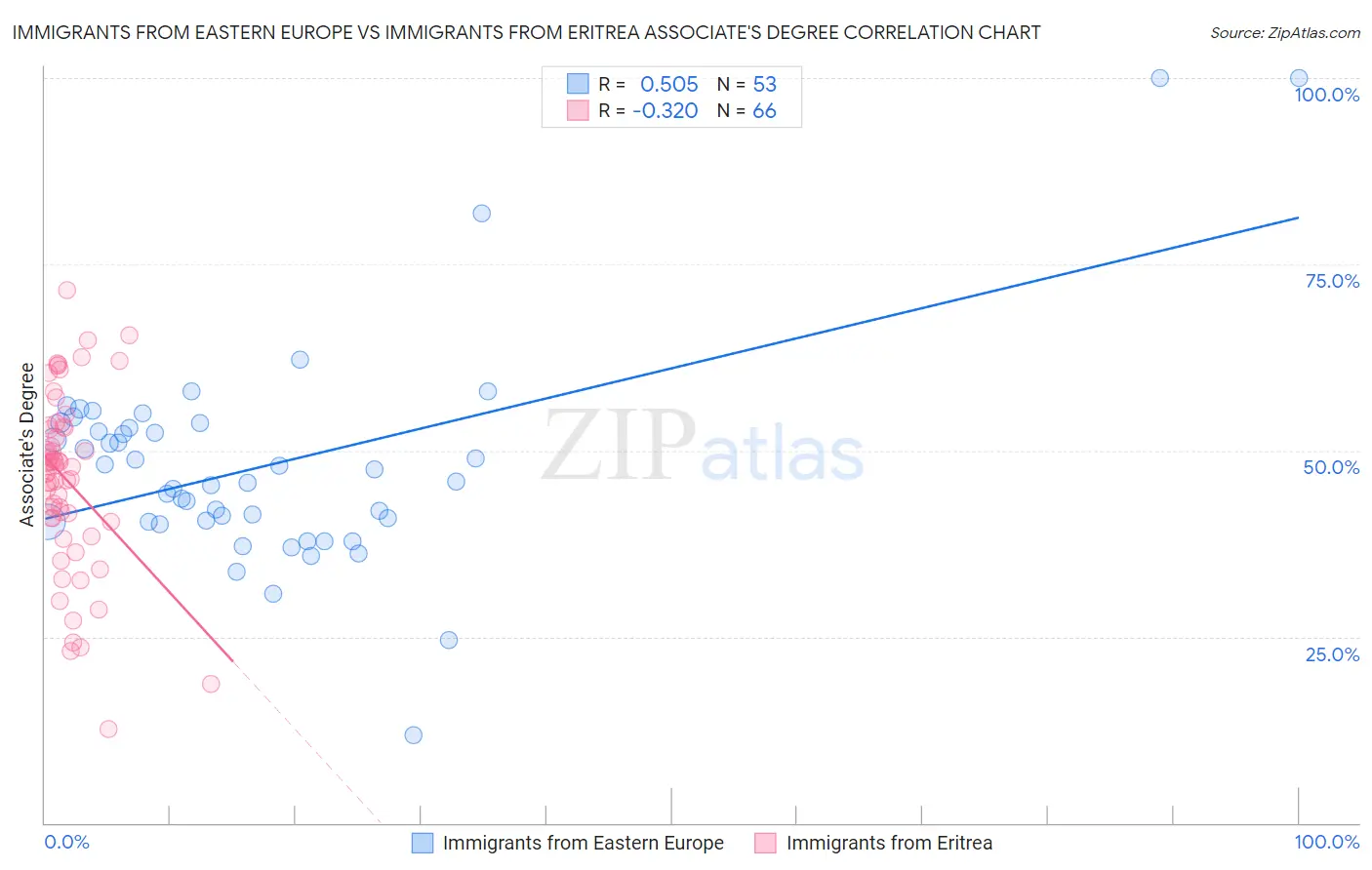 Immigrants from Eastern Europe vs Immigrants from Eritrea Associate's Degree