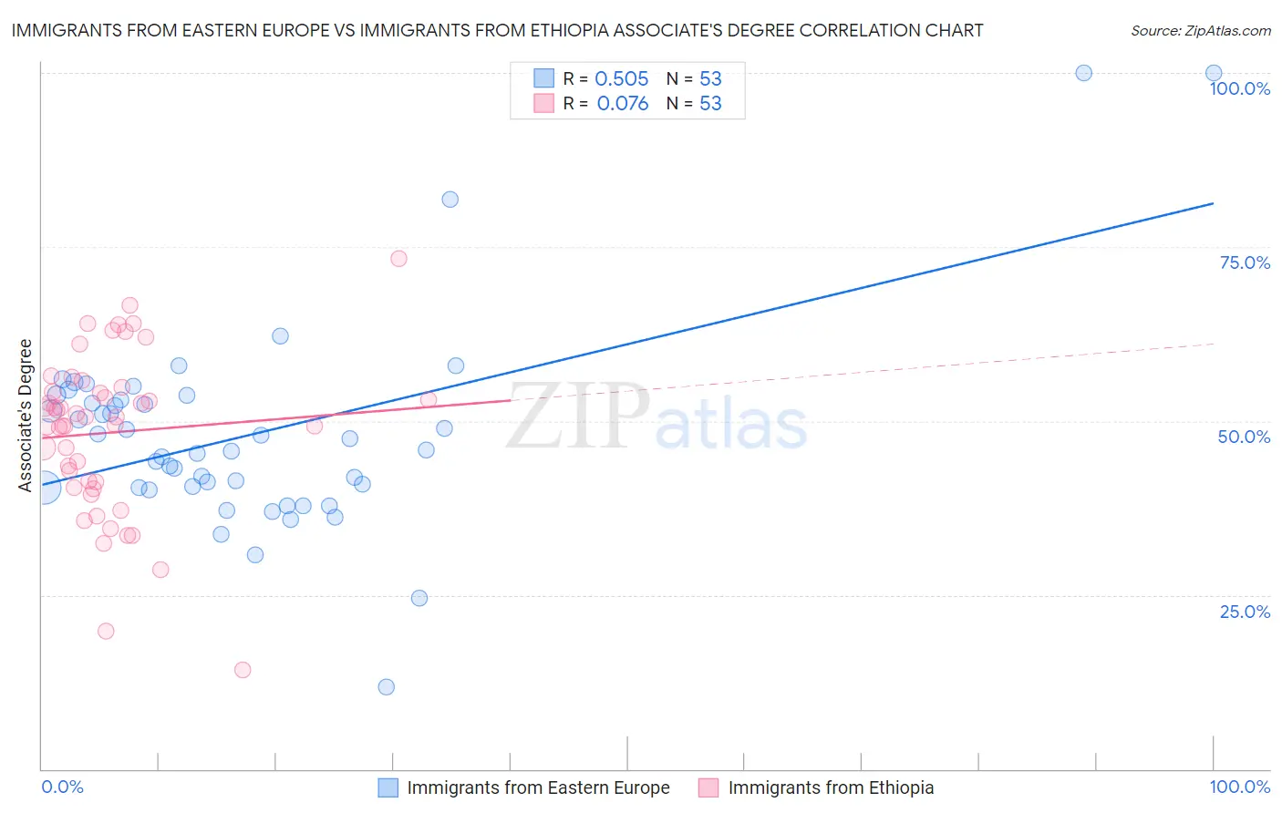 Immigrants from Eastern Europe vs Immigrants from Ethiopia Associate's Degree