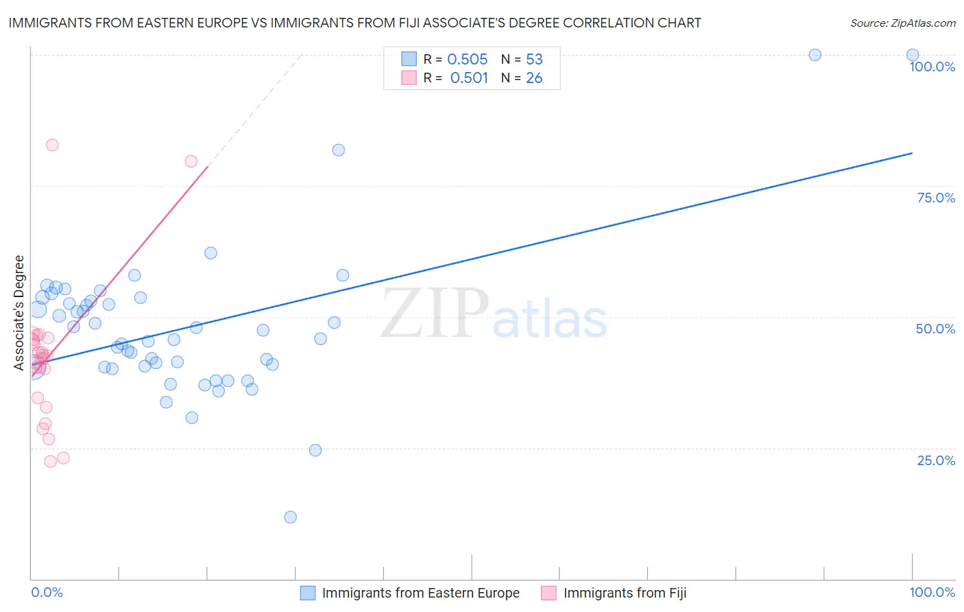 Immigrants from Eastern Europe vs Immigrants from Fiji Associate's Degree
