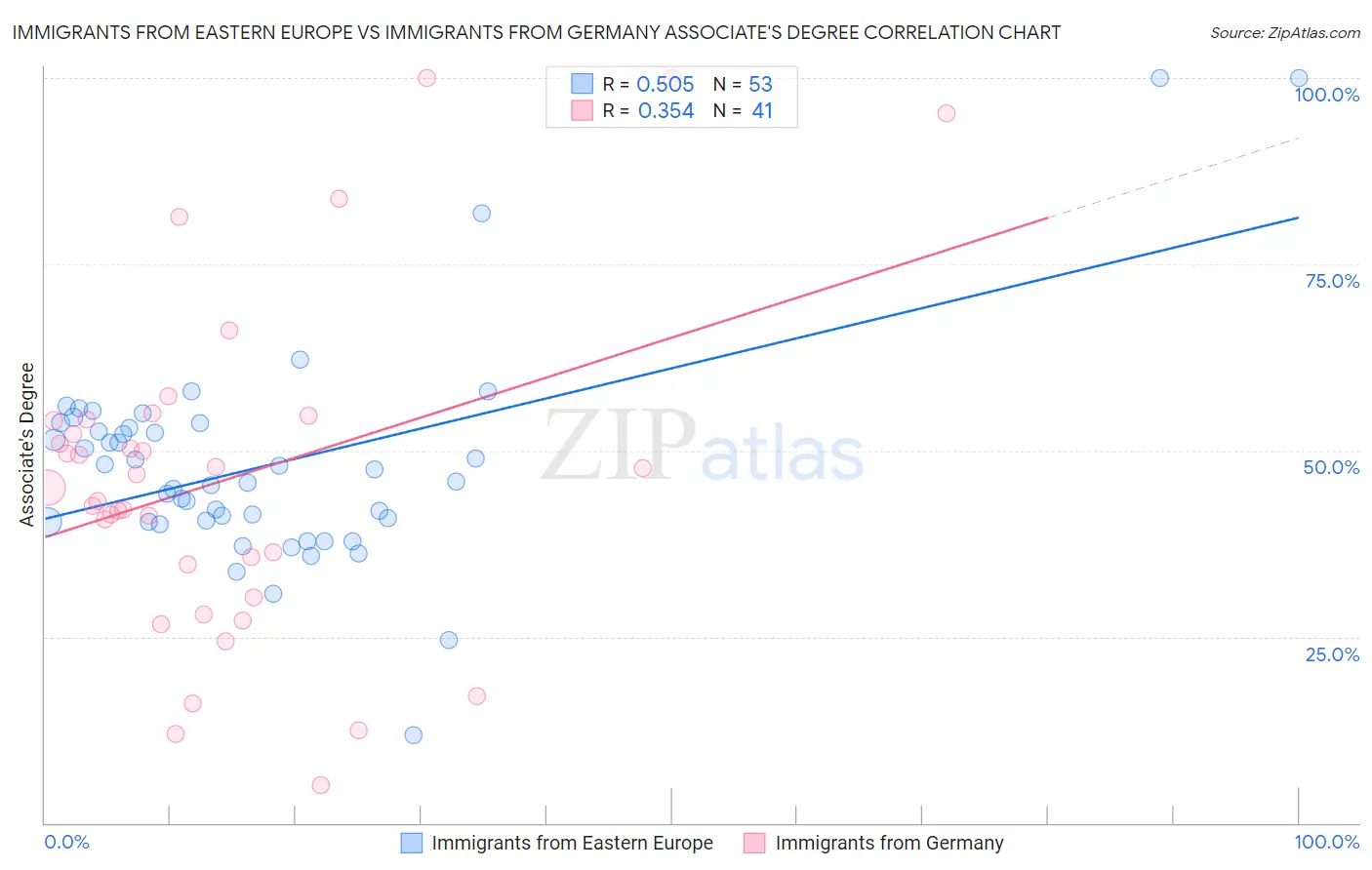 Immigrants from Eastern Europe vs Immigrants from Germany Associate's Degree