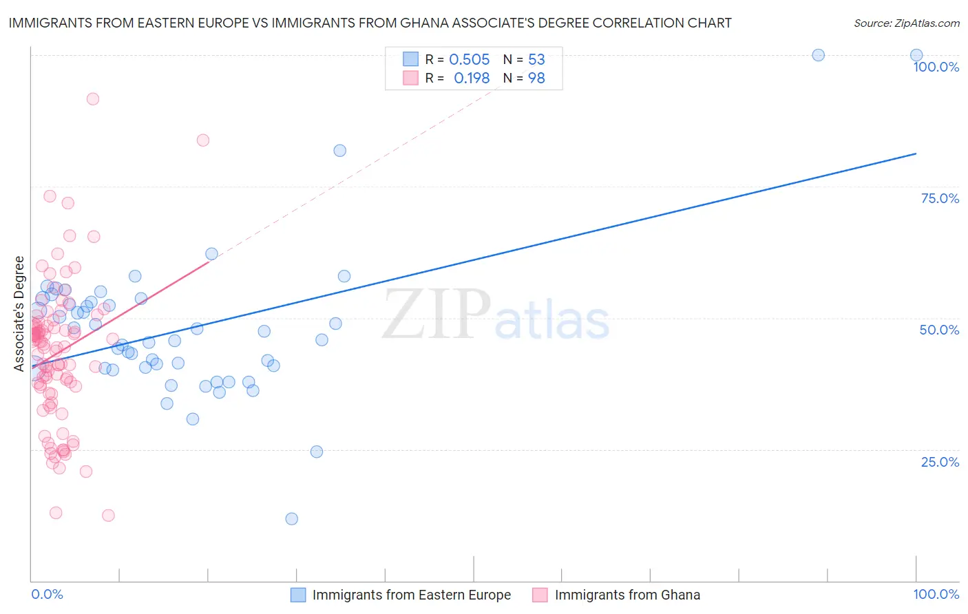 Immigrants from Eastern Europe vs Immigrants from Ghana Associate's Degree