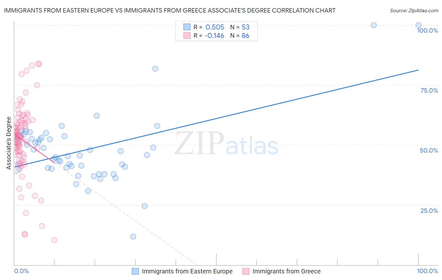 Immigrants from Eastern Europe vs Immigrants from Greece Associate's Degree