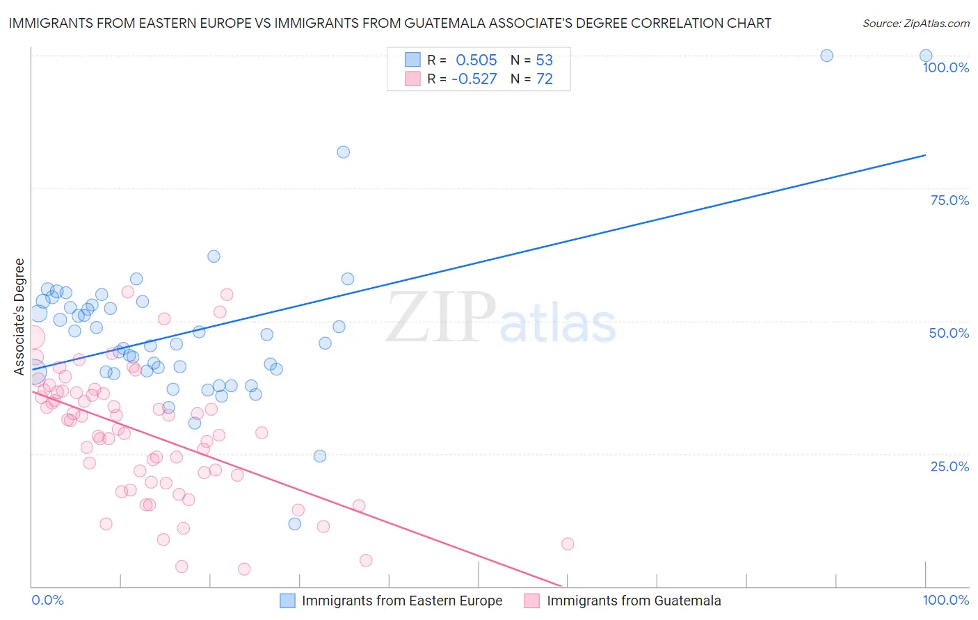 Immigrants from Eastern Europe vs Immigrants from Guatemala Associate's Degree